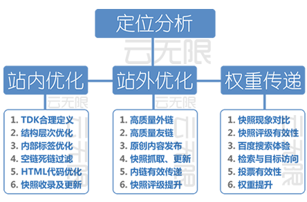 新乡整站优化